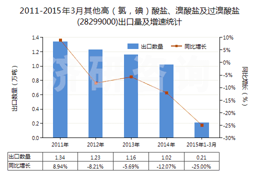 2011-2015年3月其他高（氯，碘）酸鹽、溴酸鹽及過溴酸鹽(28299000)出口量及增速統(tǒng)計